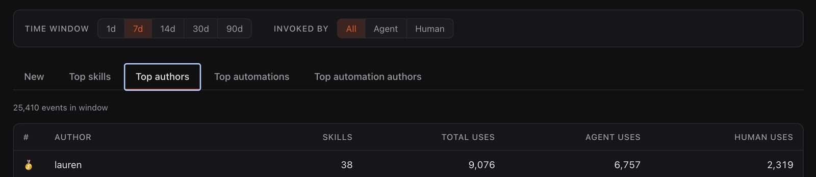 Cursor’s company leaderboard. My skills were used 9k times this week!